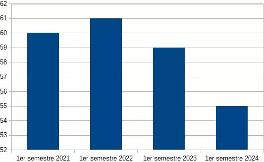 nombre de ventes immobilière Lalanne bordeaux S1 2024